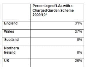 WRAP table showing the number of local authorities charging for green waste collection in 2009/10